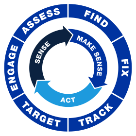 ABMS Decision cycle